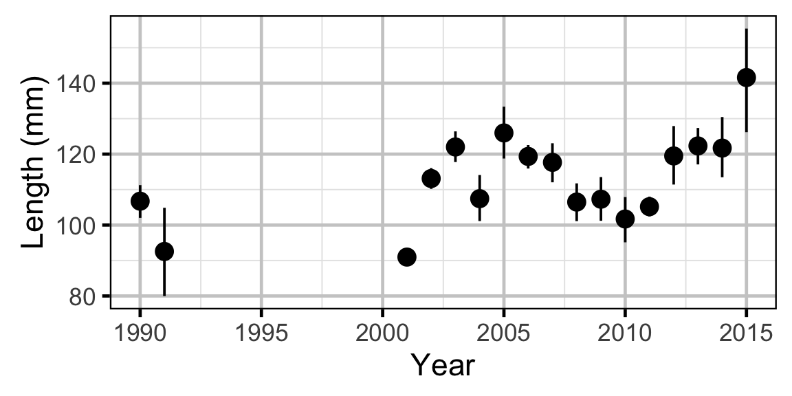 figures/lengthatage/Age-0 RB/year.png